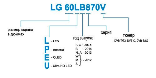 Название телевизоров lg. Расшифровка моделей телевизоров LG 2021. Расшифровка моделей телевизоров LG 2022. Расшифровка маркировки телевизоров LG. Расшифровка моделей телевизоров LG 2020.